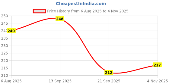 flipkart.com toroka Beauty Makeup Combo of 7 Pcs Makeup Brush and 1 Pcs Liquid Eyeliner toroka Price History Graph from 6 Aug 2025 to 4 Nov 2025