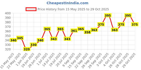 flipkart.com squickle Beauty Makeup Cosmetic Set Suitcase, Durable Kit Hair Salon squickle Price History Graph from 15 May 2025 to 28 Oct 2025