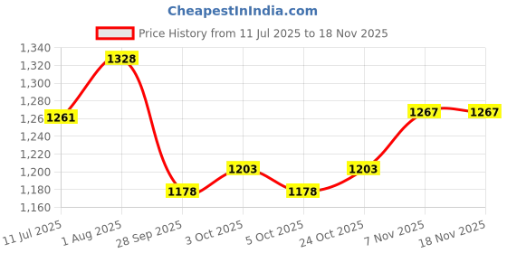 flipkart.com pepstter Beauty Makeup Kit for Doll Girls Cosmetic Set 2 in 1 pepstter Price History Graph from 11 Jul 2025 to 17 Nov 2025