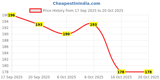 flipkart.com cismoline Beauty makeup kit of 10 makeup items included lipstick and face serum cismoline Price History Graph from 17 Sep 2025 to 20 Oct 2025