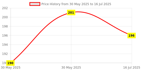 flipkart.com beauzy Beauty makeup kit products unique items beauzy Price History Graph from 30 May 2025 to 16 Jul 2025