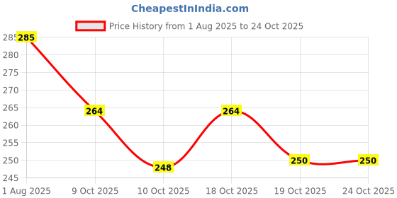 flipkart.com genextonline Beauty Makeup Set for Girls, Pink genextonline Price History Graph from 1 Aug 2025 to 24 Oct 2025