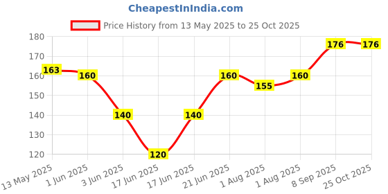 flipkart.com gleva Beauty Makeup Sponges Latex Free Blender Blender for Liquid, Cream, Powder gleva Price History Graph from 13 May 2025 to 24 Oct 2025