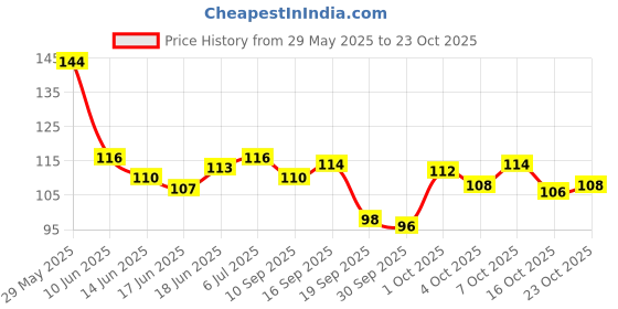 flipkart.com rezmay Beauty Matte + Shimmer Rose Gold Remastered EyeShadow Eye Shadow Palette-A 18 g rezmay Price History Graph from 29 May 2025 to 23 Oct 2025
