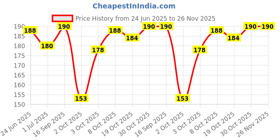 flipkart.com dove BEAUTY MOISTURE Face Wash dove Price History Graph from 24 Jun 2025 to 26 Nov 2025