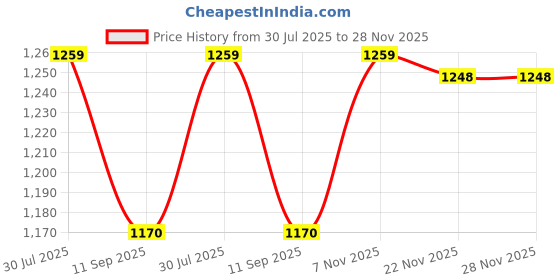flipkart.com BEAUTY MOON 0119 Waterproof Grooming Kit 90 min Runtime 4 Length Settings Price History Graph from 30 Jul 2025 to 28 Nov 2025