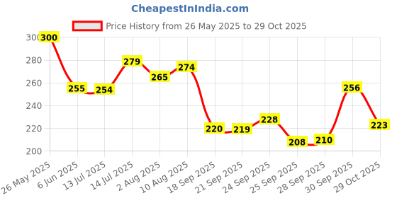 flipkart.com huda girl Beauty Nude Edition 18 Color Eyeshadow and Rose Gold Edition 18 Color Matte and Shiny Pigmented Beauty Eyeshadow Palette Combo Pack 20 g huda girl Price History Graph from 26 May 2025 to 29 Oct 2025