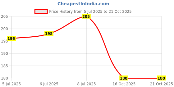 flipkart.com qeqeq Beauty Nude Eyeshadow Palette With 5 in 1 Nude Lipstick qeqeq Price History Graph from 5 Jul 2025 to 20 Oct 2025
