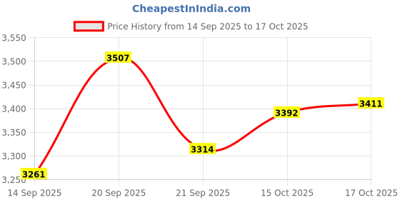 flipkart.com beauty panda Spice Set Wooden beauty panda Price History Graph from 14 Sep 2025 to 17 Oct 2025