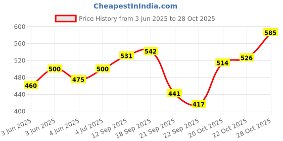 flipkart.com wryak Beauty Parlour Makeup Combo Kit For Women & Girls wryak Price History Graph from 3 Jun 2025 to 28 Oct 2025