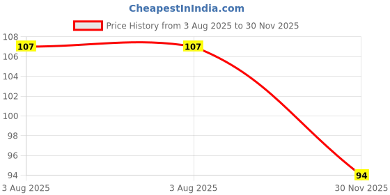flipkart.com beauty people Pure Matte Lipstick 115 Vianne Rocher 3.8 g beauty people Price History Graph from 3 Aug 2025 to 30 Nov 2025