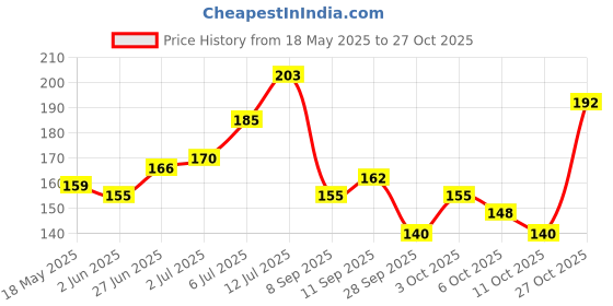 flipkart.com santoor Beauty Perfumed Talcum Powder with Sandalwood Extracts For All Skin Types santoor Price History Graph from 18 May 2025 to 27 Oct 2025