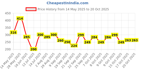 flipkart.com rezmay Beauty Promo Rose Gold & Nude Eyeshadow Palette + Makeup Brushes & Sponges Set 36 g rezmay Price History Graph from 14 May 2025 to 20 Oct 2025