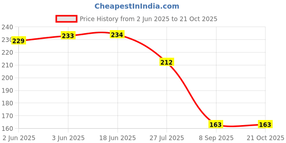flipkart.com beauty queen Girls Multicolor Potli beauty queen Price History Graph from 2 Jun 2025 to 21 Oct 2025