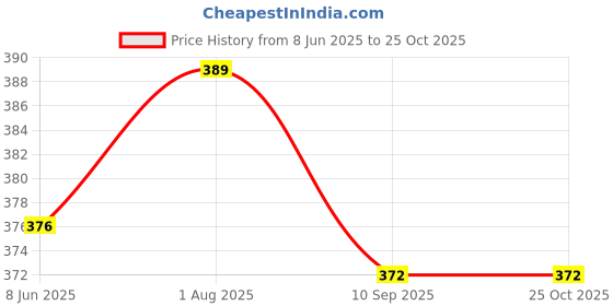 flipkart.com beauty queen Women Multicolor Tote beauty queen Price History Graph from 8 Jun 2025 to 25 Oct 2025