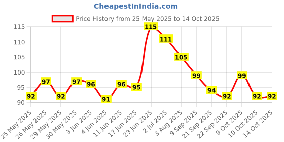 flipkart.com huda crush BEAUTY Reusable Ear Wax Cleaner/Remover Tool Set with Storage Box huda crush Price History Graph from 25 May 2025 to 13 Oct 2025