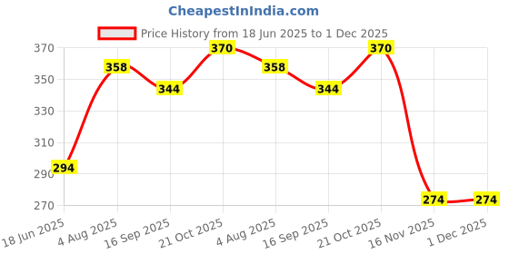flipkart.com m l markline Beauty Segment Makeup Kit of 17 Makeup Items AP07 m l markline Price History Graph from 18 Jun 2025 to 1 Dec 2025