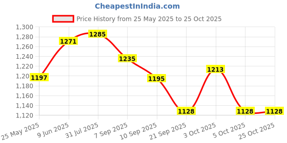 flipkart.com arniyavala Beauty Set for Girls Makeup Nail Art Bracelets Earrings & Ring Gift Set for Kids arniyavala Price History Graph from 25 May 2025 to 24 Oct 2025