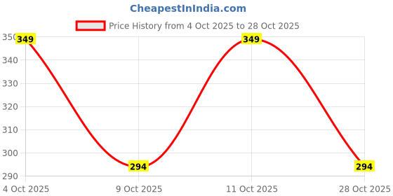 flipkart.com webby Beauty Set for Girls, Pink webby Price History Graph from 4 Oct 2025 to 28 Oct 2025