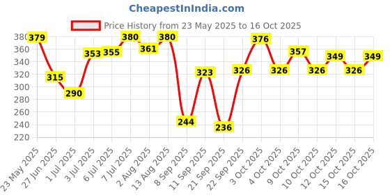 flipkart.com huda crush BEAUTY Shimmer and Matte Eyeshadow Palette - 35 Eye Shadow Color 20 g huda crush Price History Graph from 23 May 2025 to 16 Oct 2025