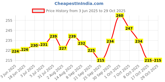 flipkart.com marie huda Beauty Swiss Edition Professional Makeup Kit For Girls marie huda Price History Graph from 3 Jun 2025 to 29 Oct 2025