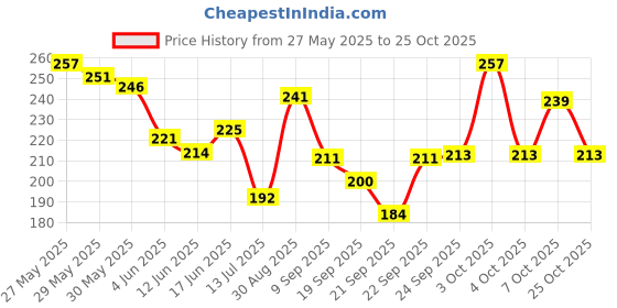 flipkart.com huda girl BEAUTY Swiss Edition Professional Makeup Kit For Girls ( Eyeshadow, Blusher, Highlighter, Concealer, Lipstick, Eyebrow Powder) All in One Combo Make up Palette huda girl Price History Graph from 27 May 2025 to 25 Oct 2025