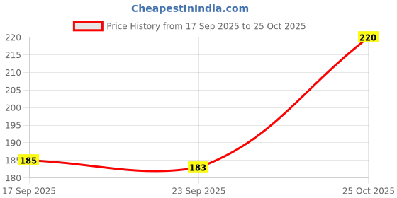 flipkart.com divyaan Beauty Teddy Bear Viral Korean Matte Nude Multicolor Color Lipstick Waterproof divyaan Price History Graph from 17 Sep 2025 to 25 Oct 2025