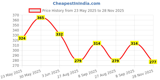 flipkart.com beauty tree Cucumber & Aloe under Eye Gel Cream for dark circles, Fine lines & Wrinkles beauty tree Price History Graph from 23 May 2025 to 28 Nov 2025