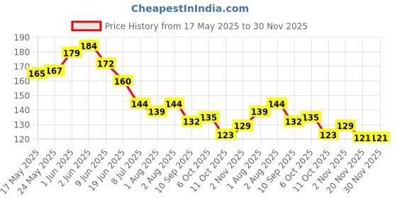 flipkart.com beauty tree Elbow and Knee Whitening Cream beauty tree Price History Graph from 17 May 2025 to 30 Nov 2025