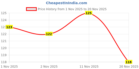 flipkart.com rvlips Beauty Ultra Smooth Matte Lip Liquid Lipstick Smooth Lip Color Weightless Finish rvlips Price History Graph from 1 Nov 2025 to 18 Nov 2025