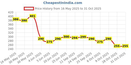 flipkart.com huda girl Beauty Unicorn All Colors Glitter Eyeshadow Makeup Palette, 35 g huda girl Price History Graph from 16 May 2025 to 31 Oct 2025
