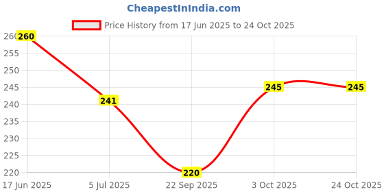 flipkart.com beauty walk Jutis For Women beauty walk Price History Graph from 17 Jun 2025 to 23 Oct 2025