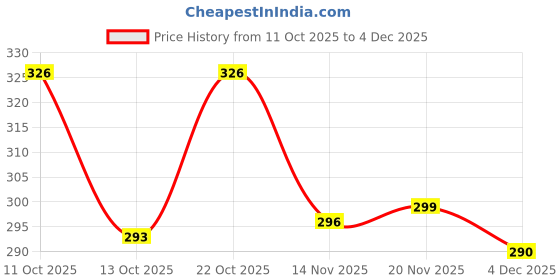 flipkart.com beauty walk Jutis For Women beauty walk Price History Graph from 11 Oct 2025 to 4 Dec 2025