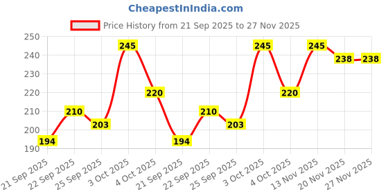 flipkart.com yim~mi Beauty Waterproof Make-Up Kit for Women and Girls Combo Set 12CW yim~mi Price History Graph from 21 Sep 2025 to 26 Nov 2025
