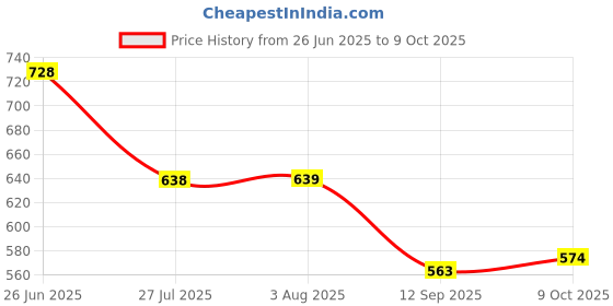 flipkart.com beauty Women Boyfriend High Rise Blue Jeans beauty Price History Graph from 26 Jun 2025 to 9 Oct 2025