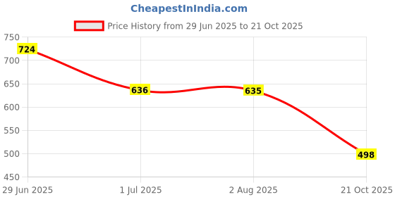 flipkart.com beauty Women Boyfriend High Rise Dark Blue Jeans beauty Price History Graph from 29 Jun 2025 to 21 Oct 2025