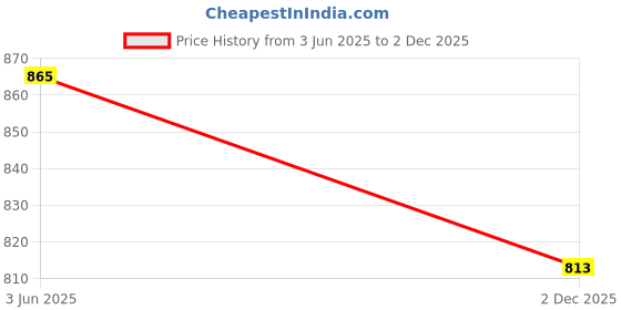 flipkart.com beauty Women Relaxed Fit Mid Rise Light Blue Jeans beauty Price History Graph from 3 Jun 2025 to 2 Dec 2025