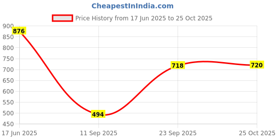 flipkart.com beauty Women Relaxed Fit Mid Rise Light Blue Jeans beauty Price History Graph from 17 Jun 2025 to 25 Oct 2025