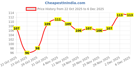 flipkart.com beauty women Waterproof Non Transfer Long Lastineg�Liquid lipstick Combo set of 4 pc beauty women Price History Graph from 22 Oct 2025 to 5 Dec 2025