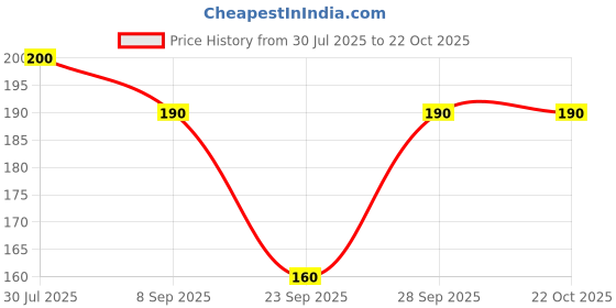 flipkart.com Beauty World Soft Cotton Hanky For Women / Girl ["Multicolor"] Handkerchief Price History Graph from 30 Jul 2025 to 22 Oct 2025