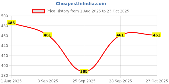 flipkart.com Beauty World Soft Cotton Hanky ["Multicolor"] Handkerchief Price History Graph from 1 Aug 2025 to 23 Oct 2025