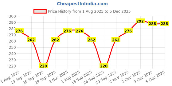 flipkart.com Beauty World Soft Cotton Hanky ["Multicolor"] Handkerchief Price History Graph from 1 Aug 2025 to 5 Dec 2025