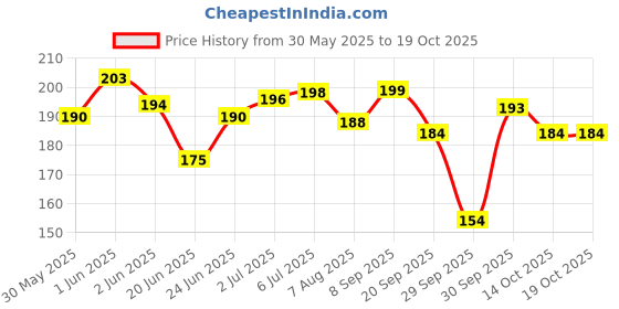 flipkart.com beautyath 60PCS AVOCADO EYE MASK PATCHES REMOVE DARK CIRCLES MOISTURIZE EYE MASK beautyath Price History Graph from 30 May 2025 to 17 Oct 2025