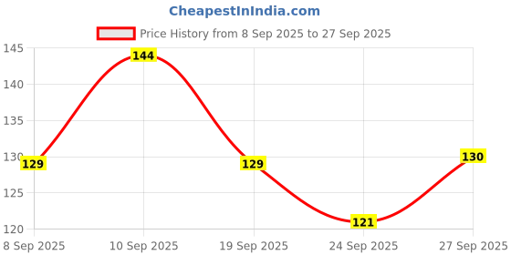 flipkart.com beautyath All skin type palette 3 in 1 blusher and highlighter palette Highlighter beautyath Price History Graph from 8 Sep 2025 to 27 Sep 2025