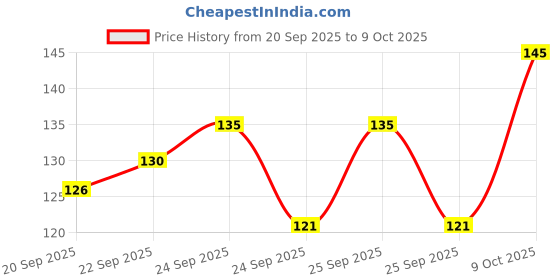 flipkart.com beautyath Bene Tint Tint Lip and Cheek Stain,Tined Finish Blusher and Liquid Lipstick beautyath Price History Graph from 20 Sep 2025 to 9 Oct 2025