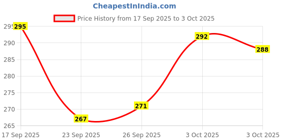 flipkart.com beautyath Blush Stick 3 in 1 Cheeks Lips Eyes Moisturing Face Blush Multi-Use For All Skin beautyath Price History Graph from 17 Sep 2025 to 3 Oct 2025
