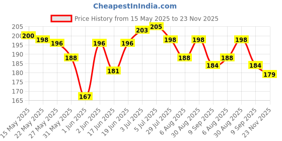 flipkart.com beautyath Hydra Under Eye Serum Patches.Under Eye Masks to Reduce Dark Circles,(30 pairs) beautyath Price History Graph from 15 May 2025 to 23 Nov 2025
