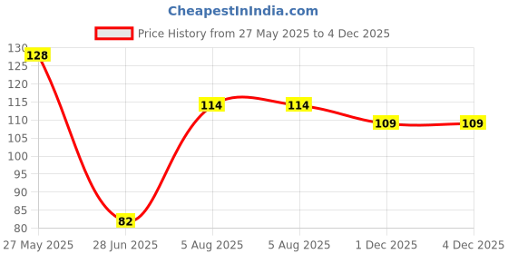 flipkart.com beautyath Stainless Steel Sharp Nail Clippers for Men and Women beautyath Price History Graph from 27 May 2025 to 4 Dec 2025