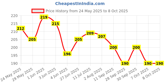 flipkart.com beautyath Under Eye Masks to Reduce Dark Circles, Puffiness Fine Lines & Wrinkles beautyath Price History Graph from 24 May 2025 to 8 Oct 2025