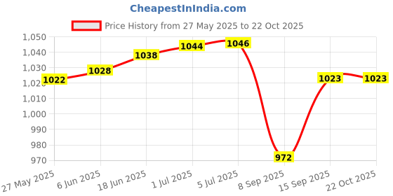 flipkart.com BeautyBazaar CURLING TONG (BLACK & SILVER) Electric Hair Curler Price History Graph from 27 May 2025 to 22 Oct 2025